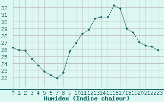 Courbe de l'humidex pour Narbonne-Ouest (11)