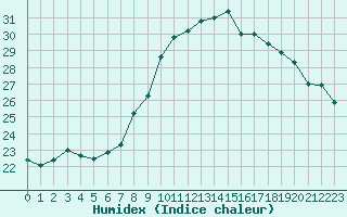 Courbe de l'humidex pour Constance (All)