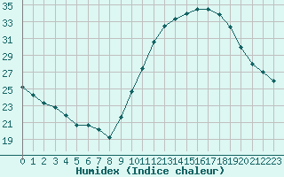 Courbe de l'humidex pour Niort (79)