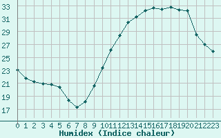 Courbe de l'humidex pour Limoges (87)