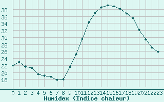 Courbe de l'humidex pour Mirebeau (86)