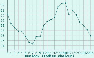 Courbe de l'humidex pour Carcassonne (11)