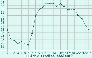 Courbe de l'humidex pour Cassis (13)