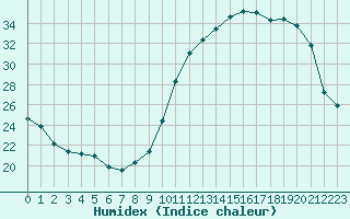 Courbe de l'humidex pour Brigueuil (16)