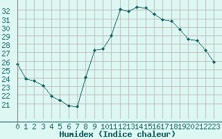 Courbe de l'humidex pour Istres (13)