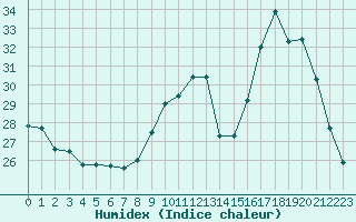 Courbe de l'humidex pour Besn (44)