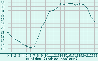 Courbe de l'humidex pour Clermont de l'Oise (60)