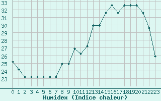 Courbe de l'humidex pour Souprosse (40)