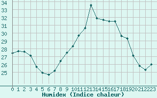 Courbe de l'humidex pour Porquerolles (83)