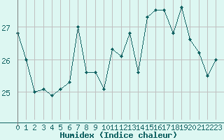 Courbe de l'humidex pour Biarritz (64)