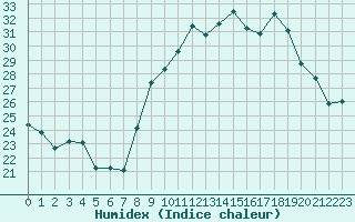 Courbe de l'humidex pour Cap Cpet (83)