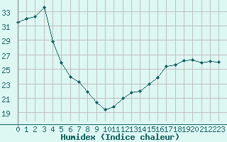 Courbe de l'humidex pour Hamilton Mount Hope