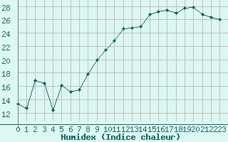 Courbe de l'humidex pour Troyes (10)