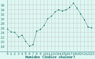 Courbe de l'humidex pour Avignon (84)