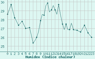 Courbe de l'humidex pour Gibraltar (UK)