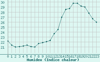 Courbe de l'humidex pour Lyon - Saint-Exupry (69)