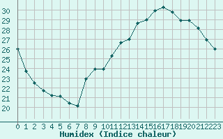 Courbe de l'humidex pour Mcon (71)