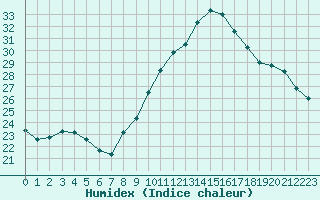 Courbe de l'humidex pour Estoher (66)