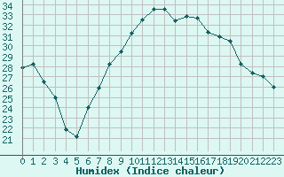 Courbe de l'humidex pour Hyres (83)