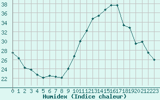 Courbe de l'humidex pour Verngues - Hameau de Cazan (13)