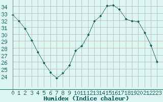 Courbe de l'humidex pour Sainte-Genevive-des-Bois (91)