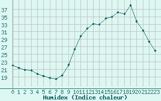 Courbe de l'humidex pour Aizenay (85)