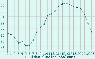 Courbe de l'humidex pour Dijon / Longvic (21)