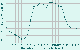 Courbe de l'humidex pour Caizares