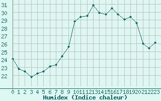 Courbe de l'humidex pour Bastia (2B)