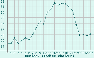 Courbe de l'humidex pour Cap Pertusato (2A)