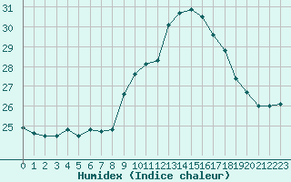 Courbe de l'humidex pour Calvi (2B)