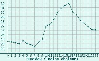 Courbe de l'humidex pour Hyres (83)