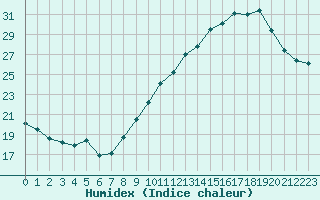 Courbe de l'humidex pour Roissy (95)