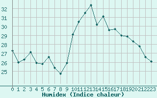 Courbe de l'humidex pour Biarritz (64)