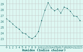 Courbe de l'humidex pour Pointe de Chassiron (17)