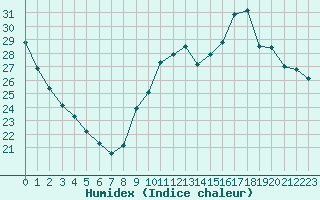 Courbe de l'humidex pour Limoges (87)