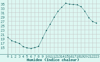 Courbe de l'humidex pour Roissy (95)