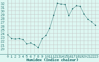 Courbe de l'humidex pour Brest (29)