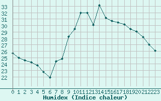 Courbe de l'humidex pour Marignane (13)