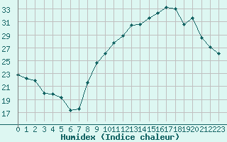 Courbe de l'humidex pour Mcon (71)