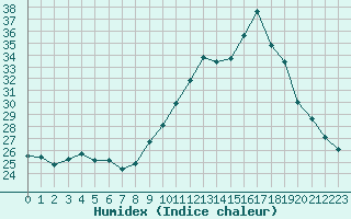 Courbe de l'humidex pour Dax (40)