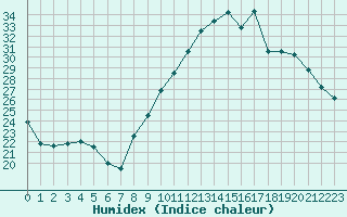 Courbe de l'humidex pour Aoste (It)