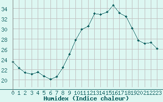 Courbe de l'humidex pour Nmes - Courbessac (30)