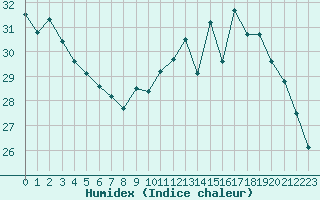 Courbe de l'humidex pour Muret (31)