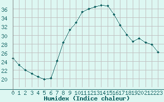 Courbe de l'humidex pour Verngues - Hameau de Cazan (13)