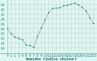 Courbe de l'humidex pour Niort (79)