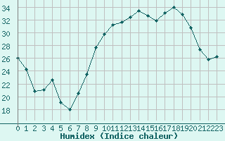 Courbe de l'humidex pour Rodez (12)