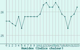 Courbe de l'humidex pour Montredon des Corbires (11)