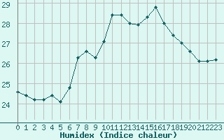 Courbe de l'humidex pour Santander (Esp)