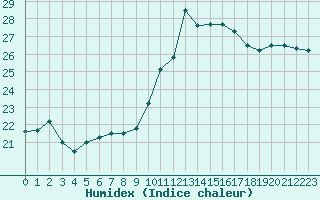 Courbe de l'humidex pour Montpellier (34)